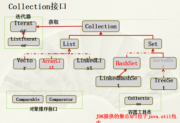 Collection接口