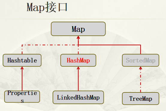 Map接口