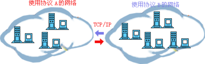 TCP/IP通信示意图