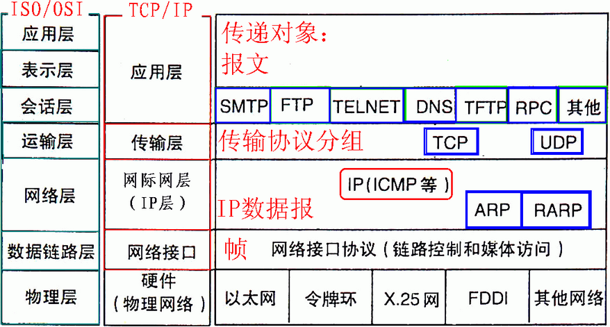 具体协议