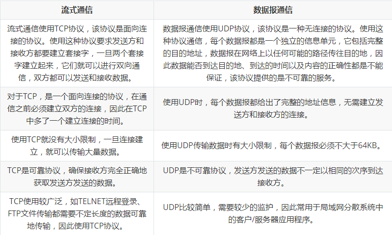 TCP和UDP的区别