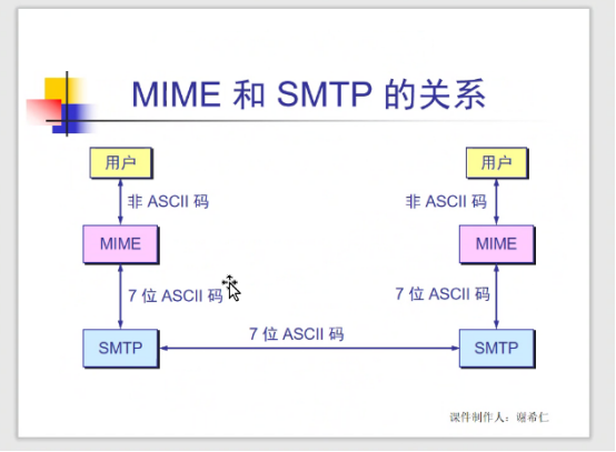 MIME和SMTP的区别