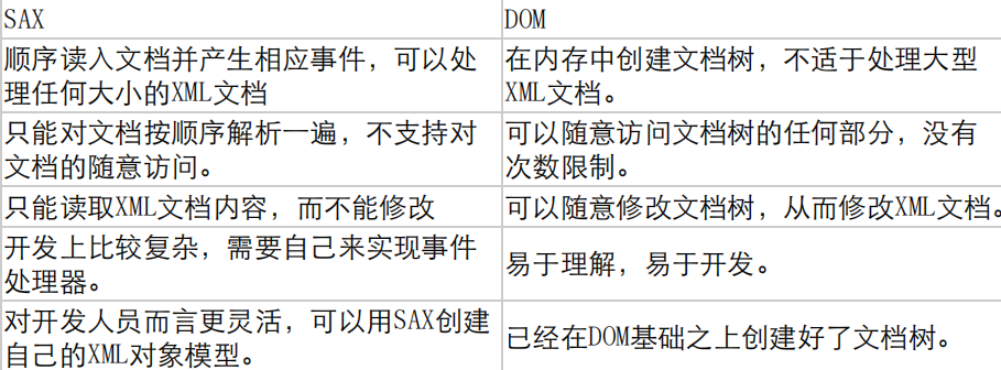 SAX VS DOM