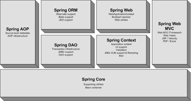 spring体系结构