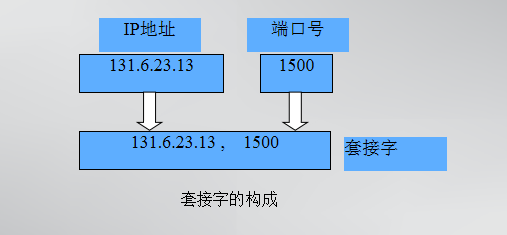 套接字的构成