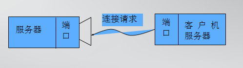 Client与Server连接过程