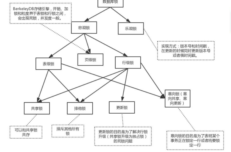 锁机制