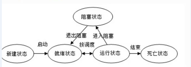 线程的生命周期