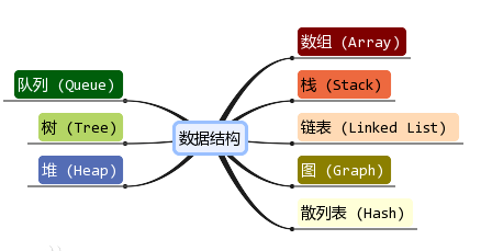 数据结构