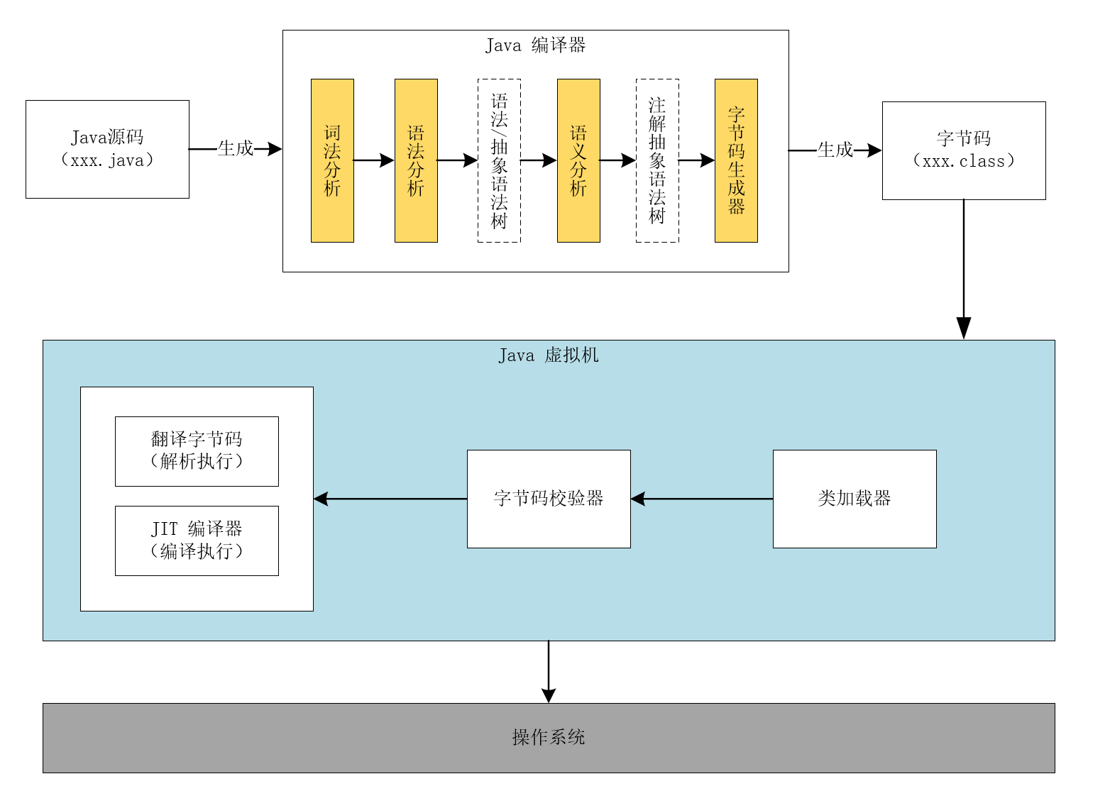 Java程序运行过程