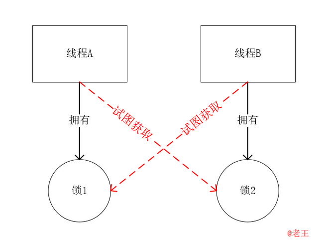 死锁